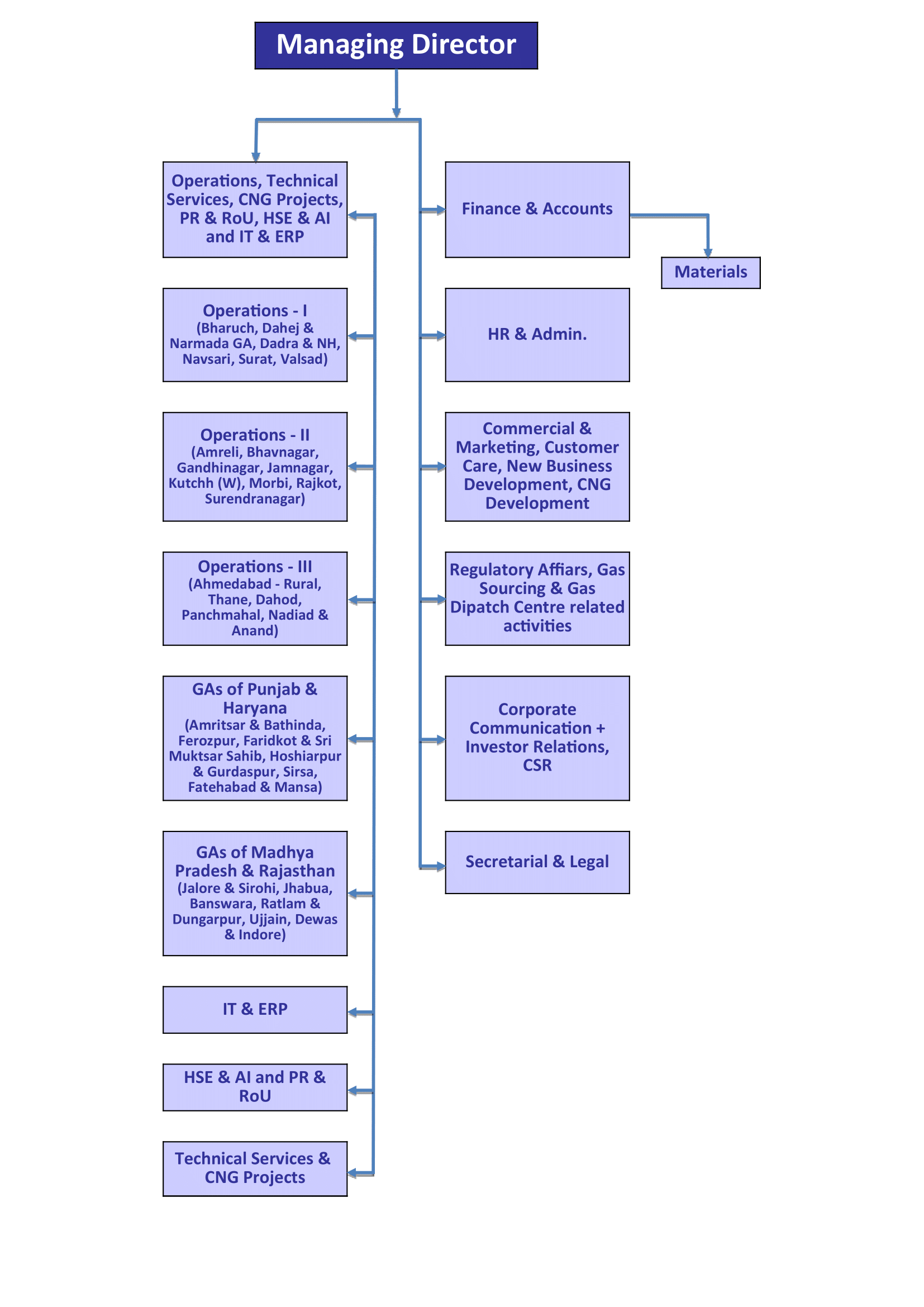 Organization Structure | About Us