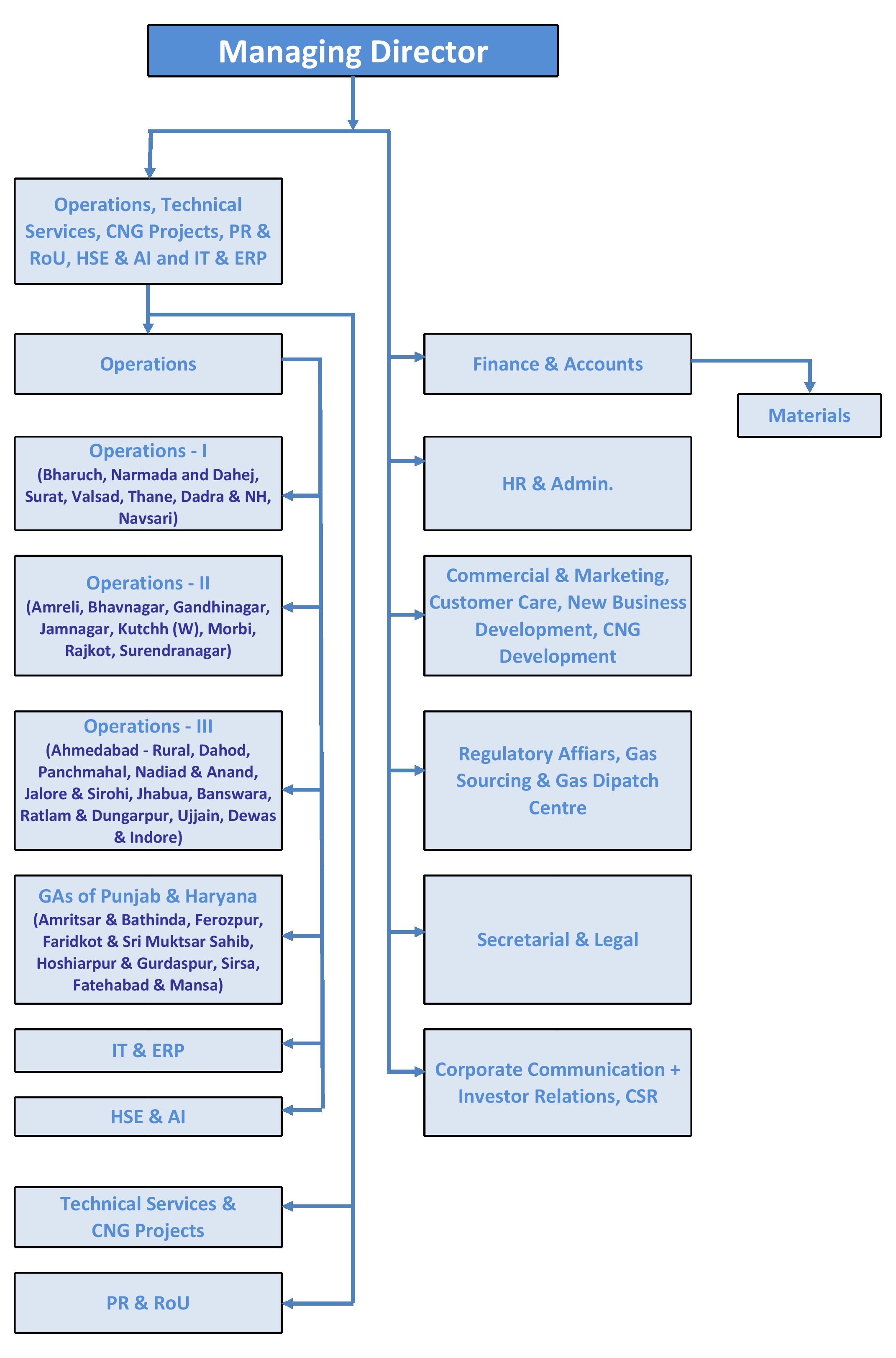 Soccent Organizational Chart